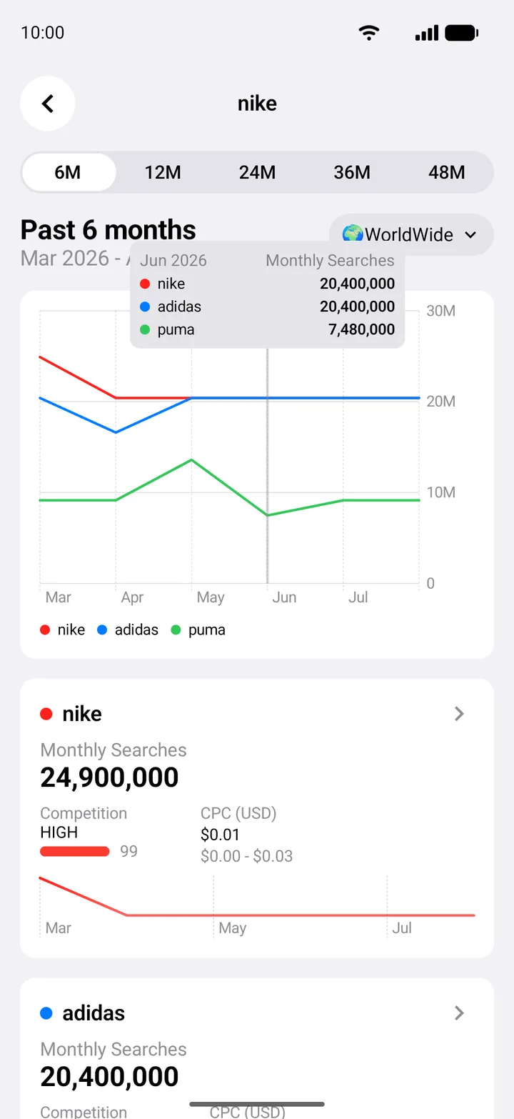 KAI comparing the search trends of nike, adidas and puma